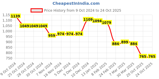 firstcry.com Babyoye Sandals with Backstrap Closure & Pearl Embellishments - Silver babyoye Price History Graph from 9 Oct 2024 to 22 Oct 2025