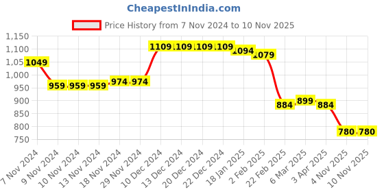 firstcry.com Babyoye Sandals with Backstrap Closure & Pearl Embellishments - Silver babyoye Price History Graph from 7 Nov 2024 to 9 Nov 2025