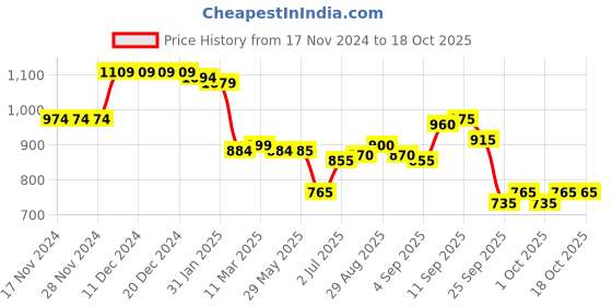 firstcry.com Babyoye Sandals with Backstrap Closure & Pearl Embellishments - Silver babyoye Price History Graph from 17 Nov 2024 to 18 Oct 2025