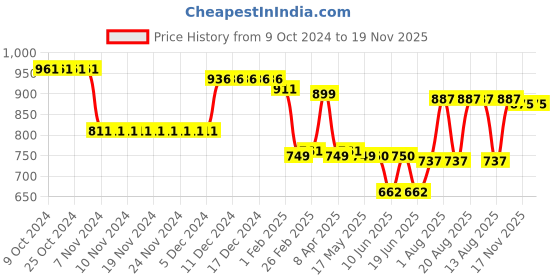 firstcry.com Babyoye Sandals with Bow & Pearl Detailing with Buckle Closure - Black babyoye Price History Graph from 9 Oct 2024 to 19 Nov 2025