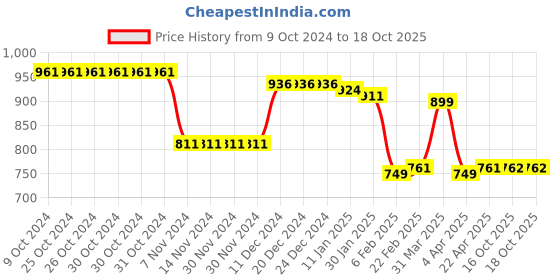 firstcry.com Babyoye Sandals with Bow & Pearl Detailing with Buckle Closure - Black babyoye Price History Graph from 9 Oct 2024 to 18 Oct 2025