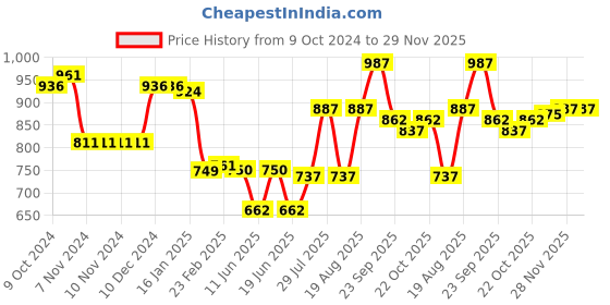 firstcry.com Babyoye Sandals with Bow & Pearl Detailing with Buckle Closure - Black babyoye Price History Graph from 9 Oct 2024 to 29 Nov 2025
