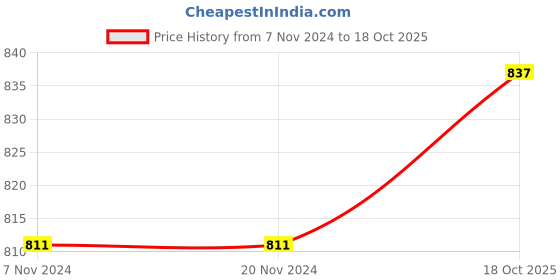 firstcry.com Babyoye Sandals with Bow & Pearl Detailing with Buckle Closure - Black babyoye Price History Graph from 7 Nov 2024 to 18 Oct 2025
