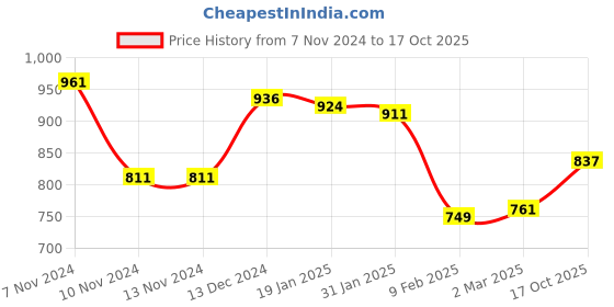 firstcry.com Babyoye Sandals with Bow & Pearl Detailing with Buckle Closure - Black babyoye Price History Graph from 7 Nov 2024 to 17 Oct 2025