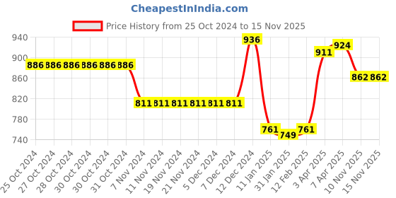 firstcry.com Babyoye Sandals with Bow & Pearl Detailing with Buckle Closure - Green & White babyoye Price History Graph from 25 Oct 2024 to 15 Nov 2025