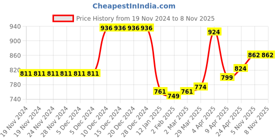 firstcry.com Babyoye Sandals with Bow & Pearl Detailing with Buckle Closure - Green & White babyoye Price History Graph from 19 Nov 2024 to 5 Nov 2025