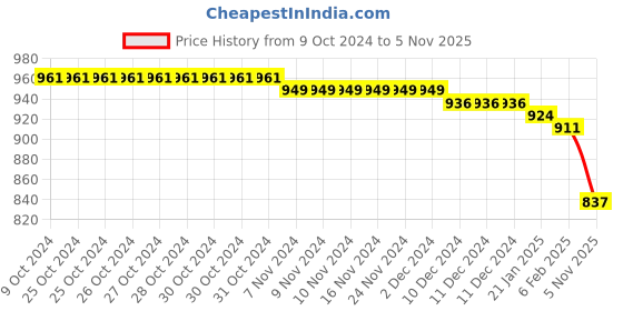 firstcry.com Babyoye Sandals with Bow & Pearl Detailing with Buckle Closure - Pink babyoye Price History Graph from 9 Oct 2024 to 5 Nov 2025