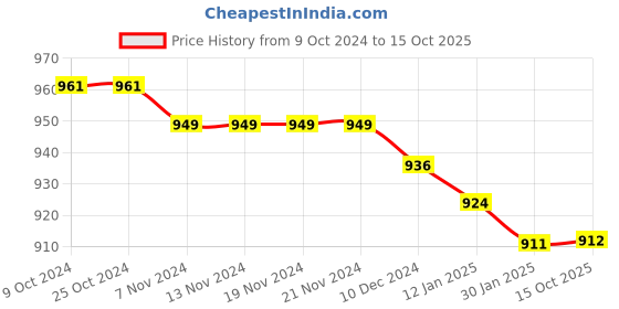 firstcry.com Babyoye Sandals with Bow & Pearl Detailing with Buckle Closure - Pink babyoye Price History Graph from 9 Oct 2024 to 15 Oct 2025