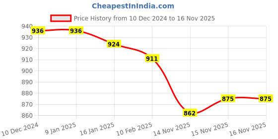 firstcry.com Babyoye Sandals with Bow & Pearl Detailing with Buckle Closure - Pink babyoye Price History Graph from 10 Dec 2024 to 15 Nov 2025