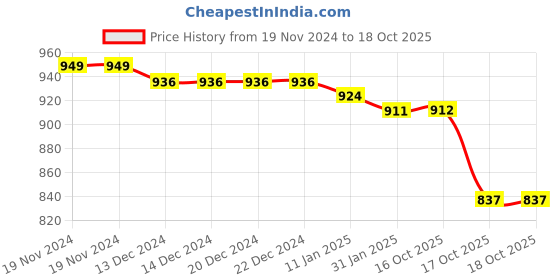firstcry.com Babyoye Sandals with Bow & Pearl Detailing with Buckle Closure - Pink babyoye Price History Graph from 19 Nov 2024 to 18 Oct 2025