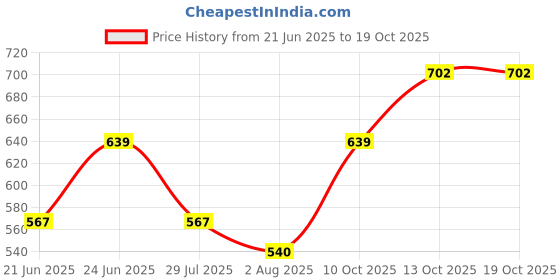 firstcry.com Babyoye Sandals With Bow Applique - White babyoye Price History Graph from 21 Jun 2025 to 17 Oct 2025