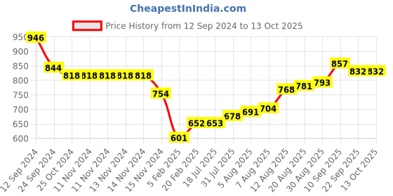 firstcry.com Babyoye Sandals with Buckle Closure & Bow Applique -   Black babyoye Price History Graph from 12 Sep 2024 to 12 Oct 2025