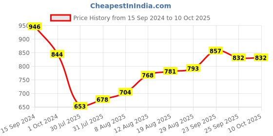 firstcry.com Babyoye Sandals with Buckle Closure & Bow Applique -   Black babyoye Price History Graph from 15 Sep 2024 to 10 Oct 2025