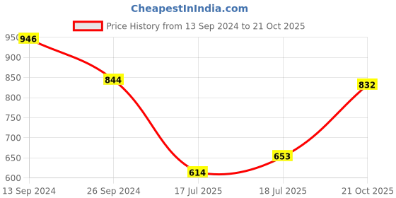 firstcry.com Babyoye Sandals with Buckle Closure & Bow Applique -   Black babyoye Price History Graph from 13 Sep 2024 to 21 Oct 2025