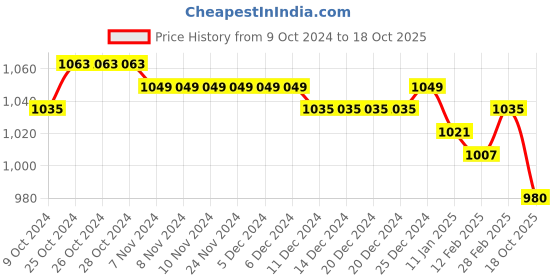 firstcry.com Babyoye Sandals with Buckle Closure Bow & Pear Detailing - Black babyoye Price History Graph from 9 Oct 2024 to 18 Oct 2025