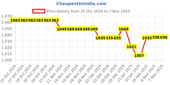 firstcry.com Babyoye Sandals with Buckle Closure Bow & Pear Detailing - Black babyoye Price History Graph from 25 Oct 2024 to 6 Nov 2025