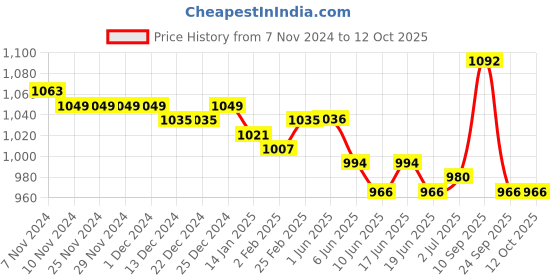 firstcry.com Babyoye Sandals with Buckle Closure Bow & Pear Detailing - Black babyoye Price History Graph from 7 Nov 2024 to 12 Oct 2025