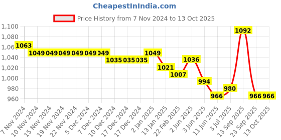 firstcry.com Babyoye Sandals with Buckle Closure Bow & Pear Detailing - Black babyoye Price History Graph from 7 Nov 2024 to 13 Oct 2025