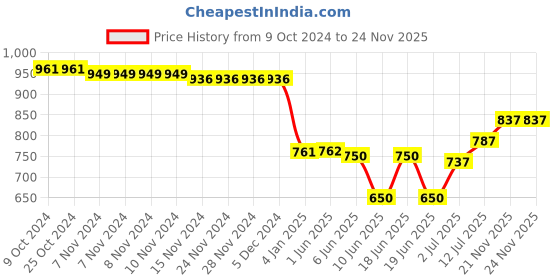 firstcry.com Babyoye Sandals with Buckle Closure Pearl & Bow Detailing - Pink babyoye Price History Graph from 9 Oct 2024 to 23 Nov 2025