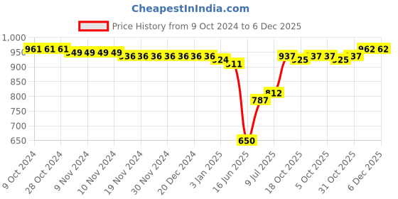 firstcry.com Babyoye Sandals with Buckle Closure Pearl & Bow Detailing - White babyoye Price History Graph from 9 Oct 2024 to 5 Dec 2025