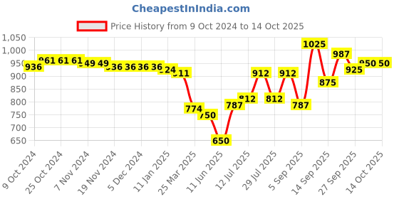 firstcry.com Babyoye Sandals with Buckle Closure Pearl & Bow Detailing - White babyoye Price History Graph from 9 Oct 2024 to 14 Oct 2025