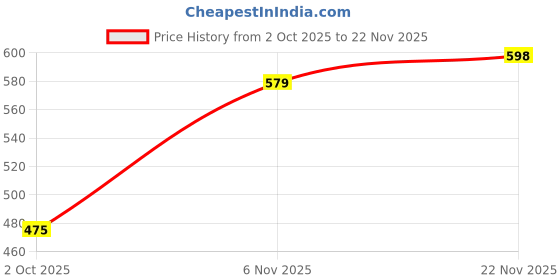 firstcry.com Babyoye Sandals With Buckle Closure - Pink babyoye Price History Graph from 2 Oct 2025 to 22 Nov 2025