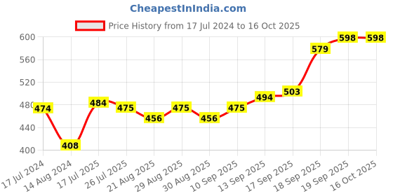 firstcry.com Babyoye Sandals With Buckle Closure - White babyoye Price History Graph from 17 Jul 2024 to 16 Oct 2025