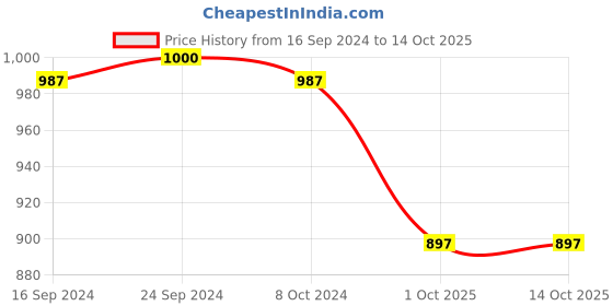 firstcry.com Babyoye Sandals with Buckle Closure - White babyoye Price History Graph from 16 Sep 2024 to 13 Oct 2025