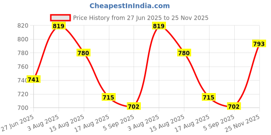firstcry.com Babyoye Sandals with Buckle Closure - White babyoye Price History Graph from 27 Jun 2025 to 25 Nov 2025