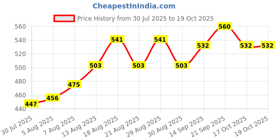 firstcry.com Babyoye Sandals With Buckle Closure - Yellow babyoye Price History Graph from 30 Jul 2025 to 18 Oct 2025