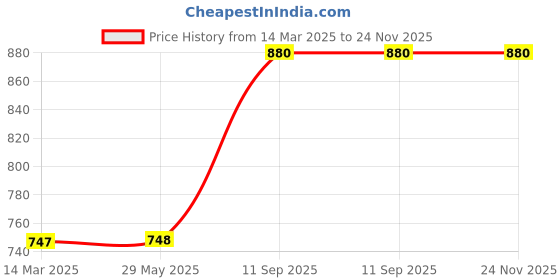 firstcry.com Babyoye Sandals With Dual Velcro Closure - Navy Blue babyoye Price History Graph from 14 Mar 2025 to 23 Nov 2025