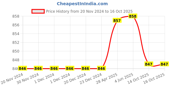 firstcry.com Babyoye Sandals  With Velcro & Backstrap Closure - Blue babyoye Price History Graph from 20 Nov 2024 to 14 Oct 2025