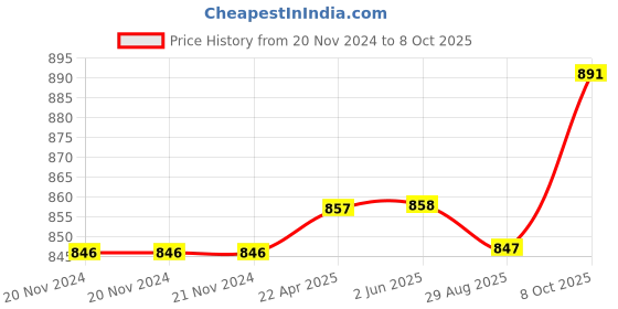 firstcry.com Babyoye Sandals  With Velcro & Backstrap Closure - Blue babyoye Price History Graph from 20 Nov 2024 to 8 Oct 2025
