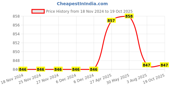 firstcry.com Babyoye Sandals  With Velcro & Backstrap Closure - Blue babyoye Price History Graph from 18 Nov 2024 to 17 Oct 2025