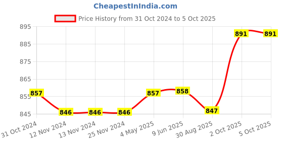 firstcry.com Babyoye Sandals  With Velcro & Backstrap Closure - Blue babyoye Price History Graph from 31 Oct 2024 to 5 Oct 2025