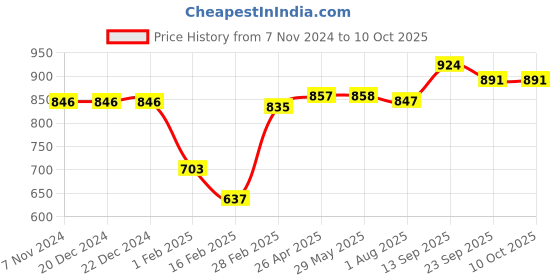 firstcry.com Babyoye Sandals  With Velcro & Backstrap Closure - Blue babyoye Price History Graph from 7 Nov 2024 to 9 Oct 2025