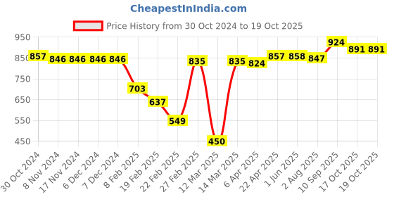 firstcry.com Babyoye Sandals  With Velcro & Backstrap Closure - Blue babyoye Price History Graph from 30 Oct 2024 to 17 Oct 2025