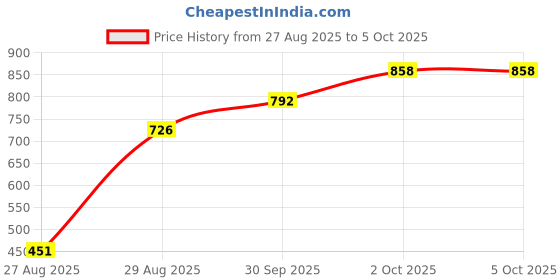 firstcry.com Babyoye Sandals  With Velcro & Backstrap Closure - Peach babyoye Price History Graph from 27 Aug 2025 to 4 Oct 2025