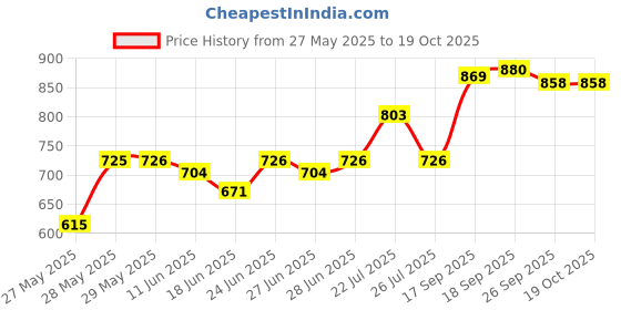 firstcry.com Babyoye Sandals  With Velcro & Backstrap Closure - Peach babyoye Price History Graph from 27 May 2025 to 19 Oct 2025
