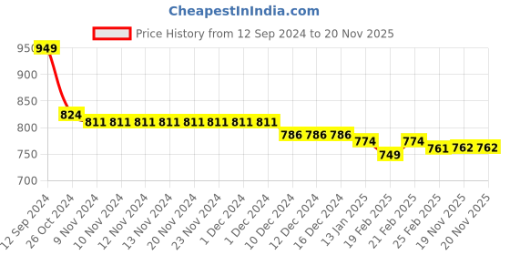 firstcry.com Babyoye Sandals with Velcro Closure & Bow Applique - Black babyoye Price History Graph from 12 Sep 2024 to 19 Nov 2025