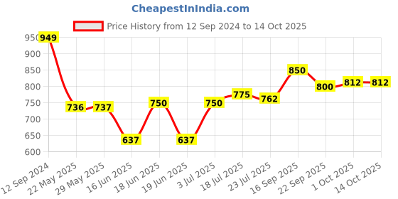 firstcry.com Babyoye Sandals with Velcro Closure & Bow Applique - Black babyoye Price History Graph from 12 Sep 2024 to 14 Oct 2025