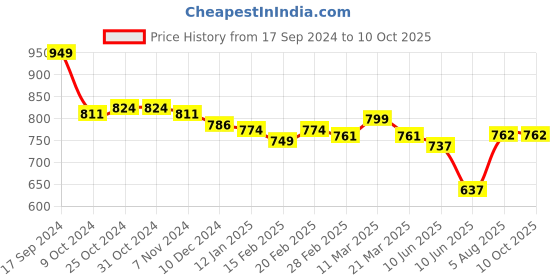 firstcry.com Babyoye Sandals with Velcro Closure & Bow Applique - Black babyoye Price History Graph from 17 Sep 2024 to 10 Oct 2025