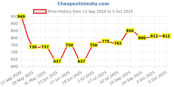 firstcry.com Babyoye Sandals with Velcro Closure & Bow Applique - Black babyoye Price History Graph from 13 Sep 2024 to 4 Oct 2025