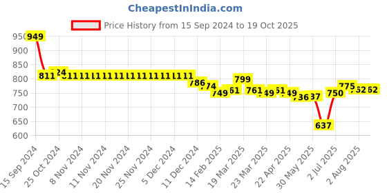 firstcry.com Babyoye Sandals with Velcro Closure & Bow Applique - Black babyoye Price History Graph from 15 Sep 2024 to 18 Oct 2025
