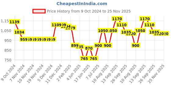 firstcry.com Babyoye Sandals with Velcro Closure & Bow Applique - Black babyoye Price History Graph from 9 Oct 2024 to 24 Nov 2025