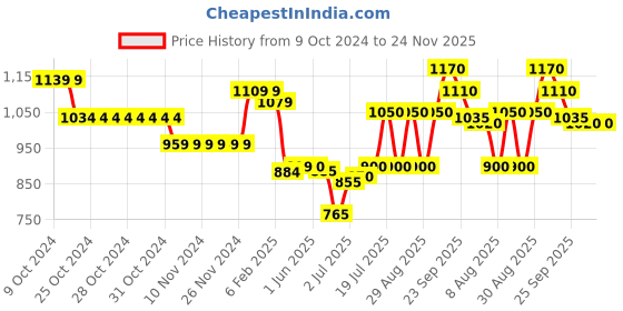 firstcry.com Babyoye Sandals with Velcro Closure & Bow Applique - Black babyoye Price History Graph from 9 Oct 2024 to 23 Nov 2025