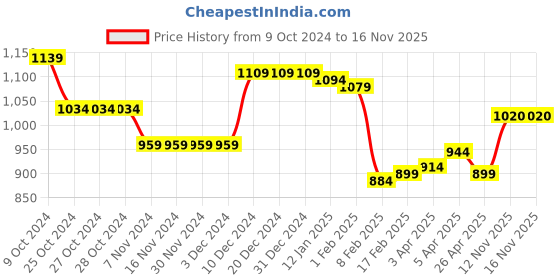 firstcry.com Babyoye Sandals with Velcro Closure & Bow Applique - Black babyoye Price History Graph from 9 Oct 2024 to 15 Nov 2025