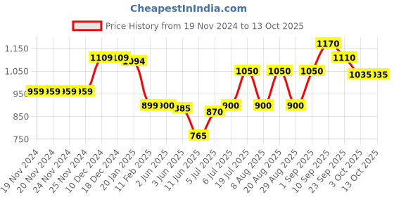 firstcry.com Babyoye Sandals with Velcro Closure & Bow Applique - Black babyoye Price History Graph from 19 Nov 2024 to 12 Oct 2025