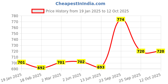 firstcry.com Babyoye Sandals with Velcro Closure & Bow Applique - Golden babyoye Price History Graph from 19 Jan 2025 to 12 Oct 2025