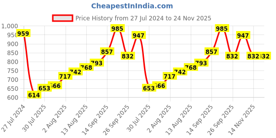 firstcry.com Babyoye Sandals with Velcro Closure & Bow Applique - Pink babyoye Price History Graph from 27 Jul 2024 to 24 Nov 2025